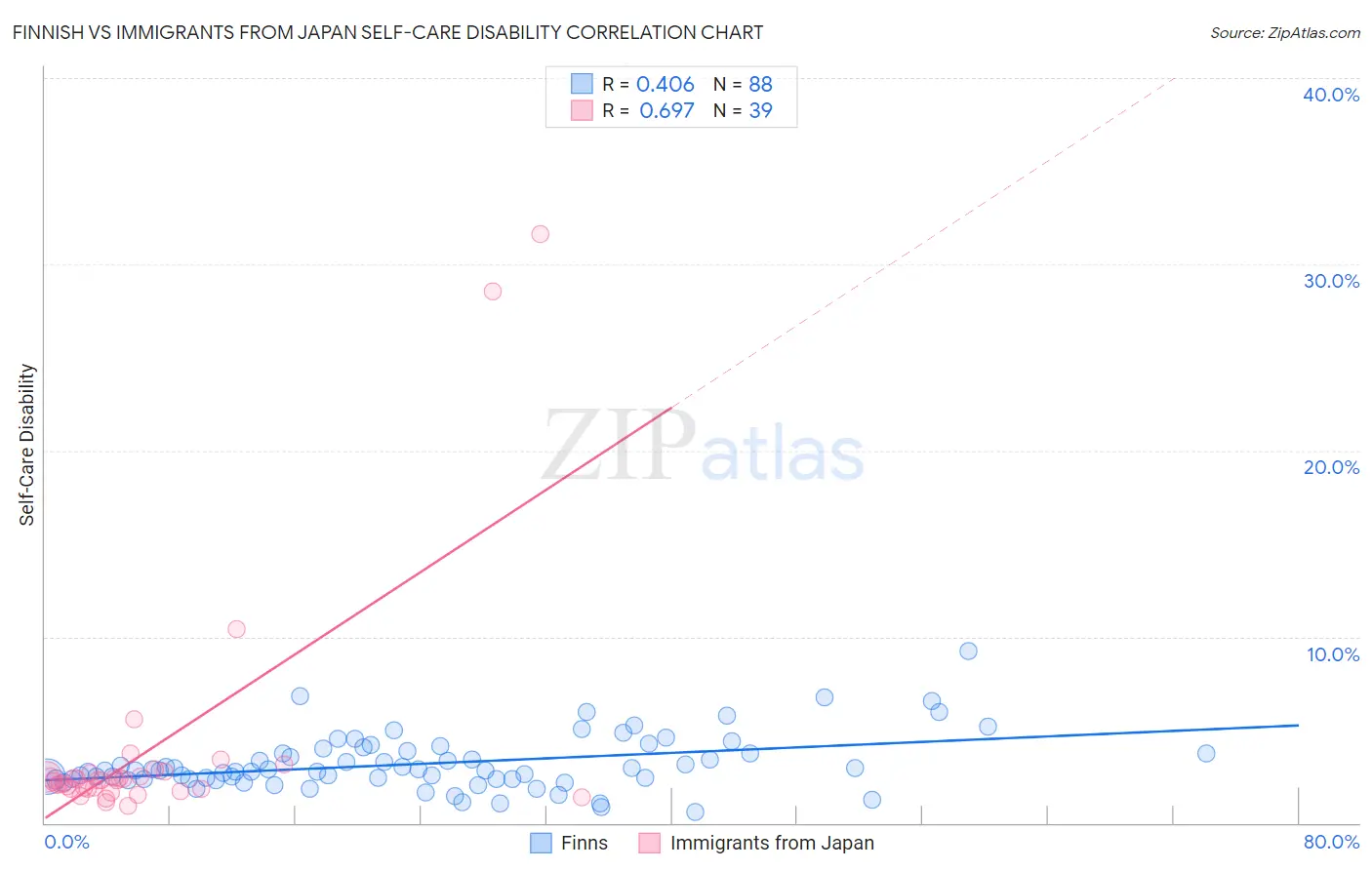 Finnish vs Immigrants from Japan Self-Care Disability