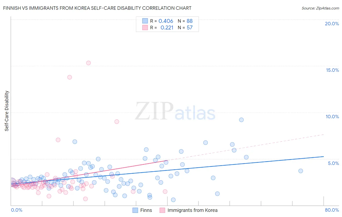 Finnish vs Immigrants from Korea Self-Care Disability