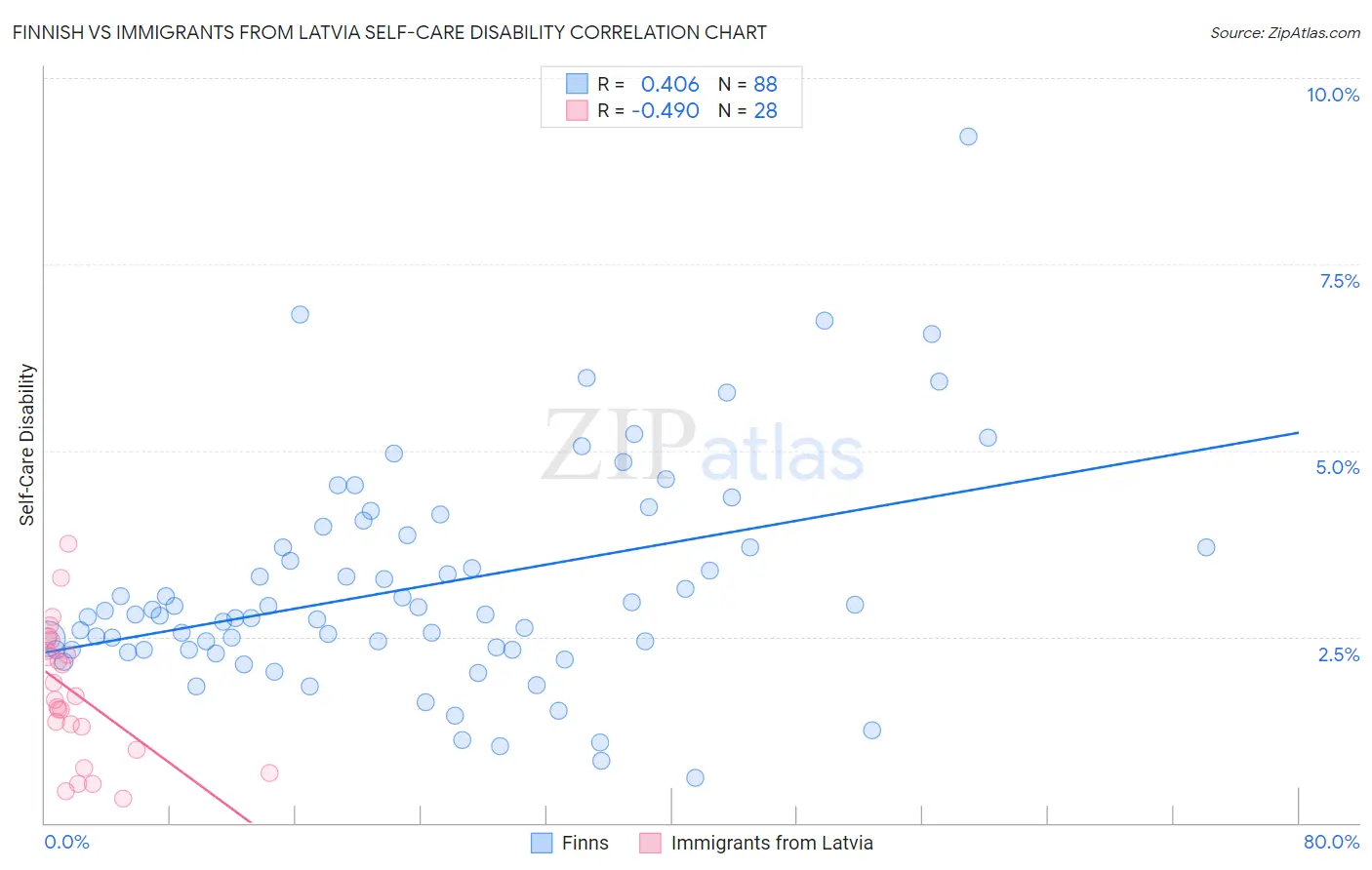 Finnish vs Immigrants from Latvia Self-Care Disability