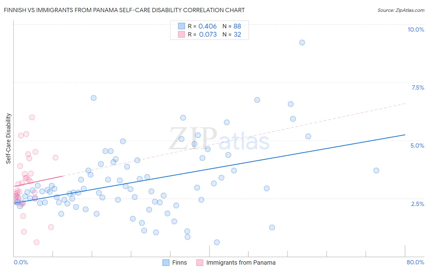 Finnish vs Immigrants from Panama Self-Care Disability