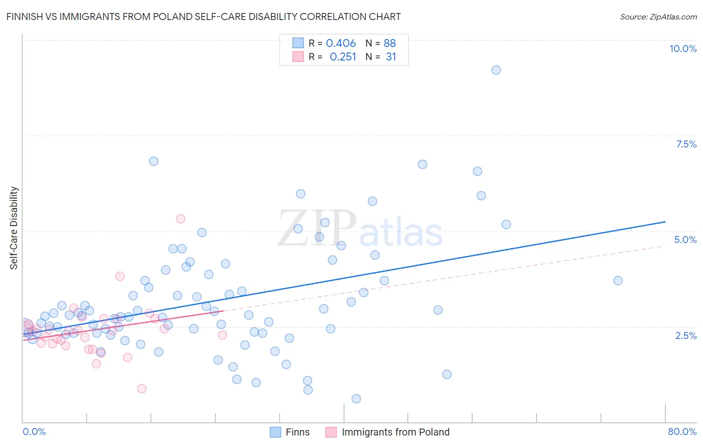 Finnish vs Immigrants from Poland Self-Care Disability