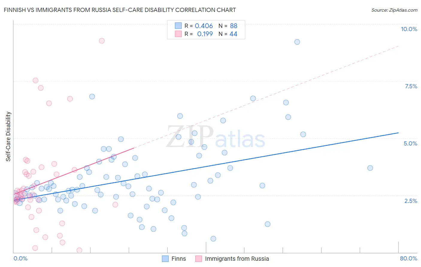 Finnish vs Immigrants from Russia Self-Care Disability