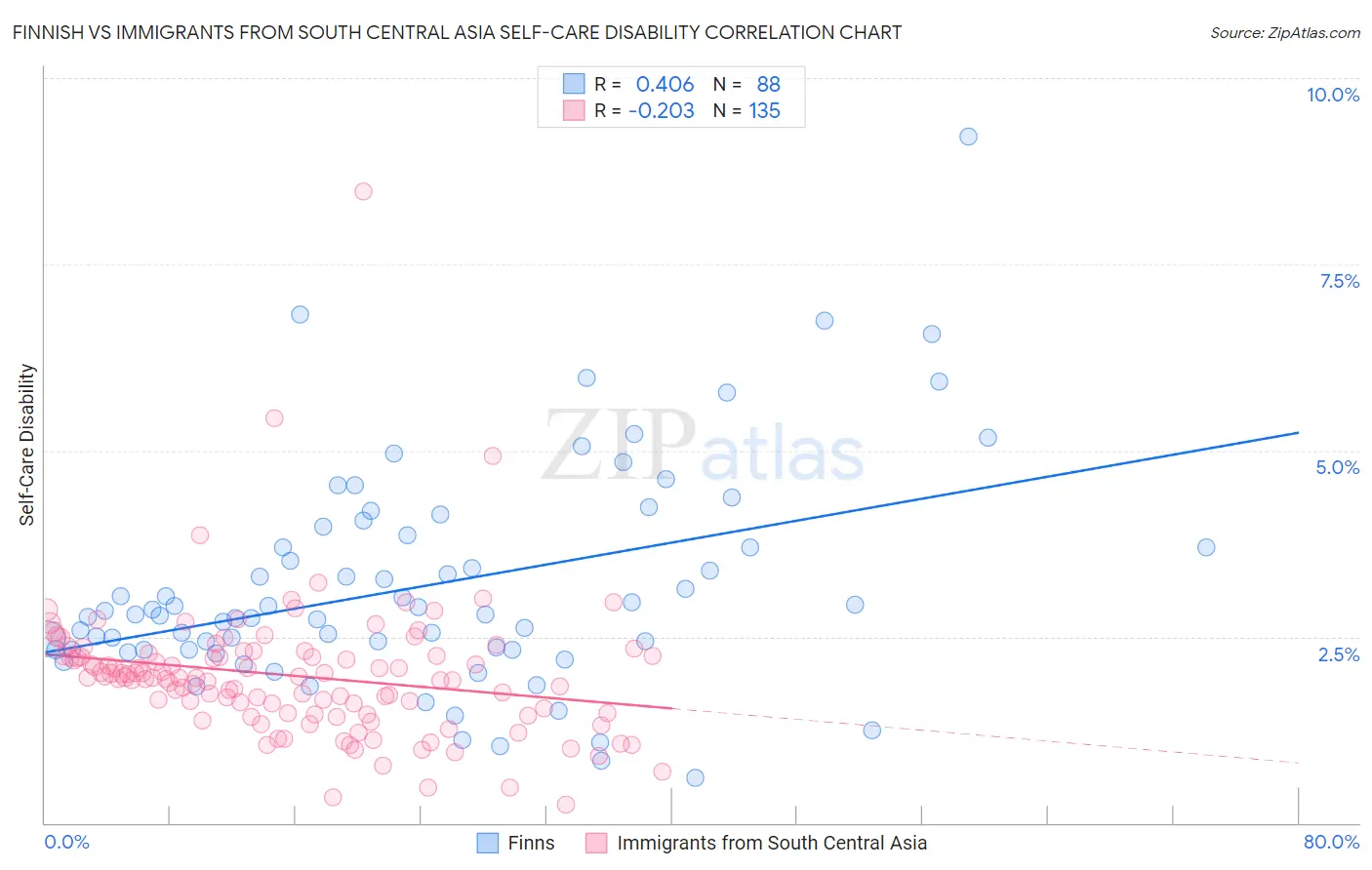 Finnish vs Immigrants from South Central Asia Self-Care Disability