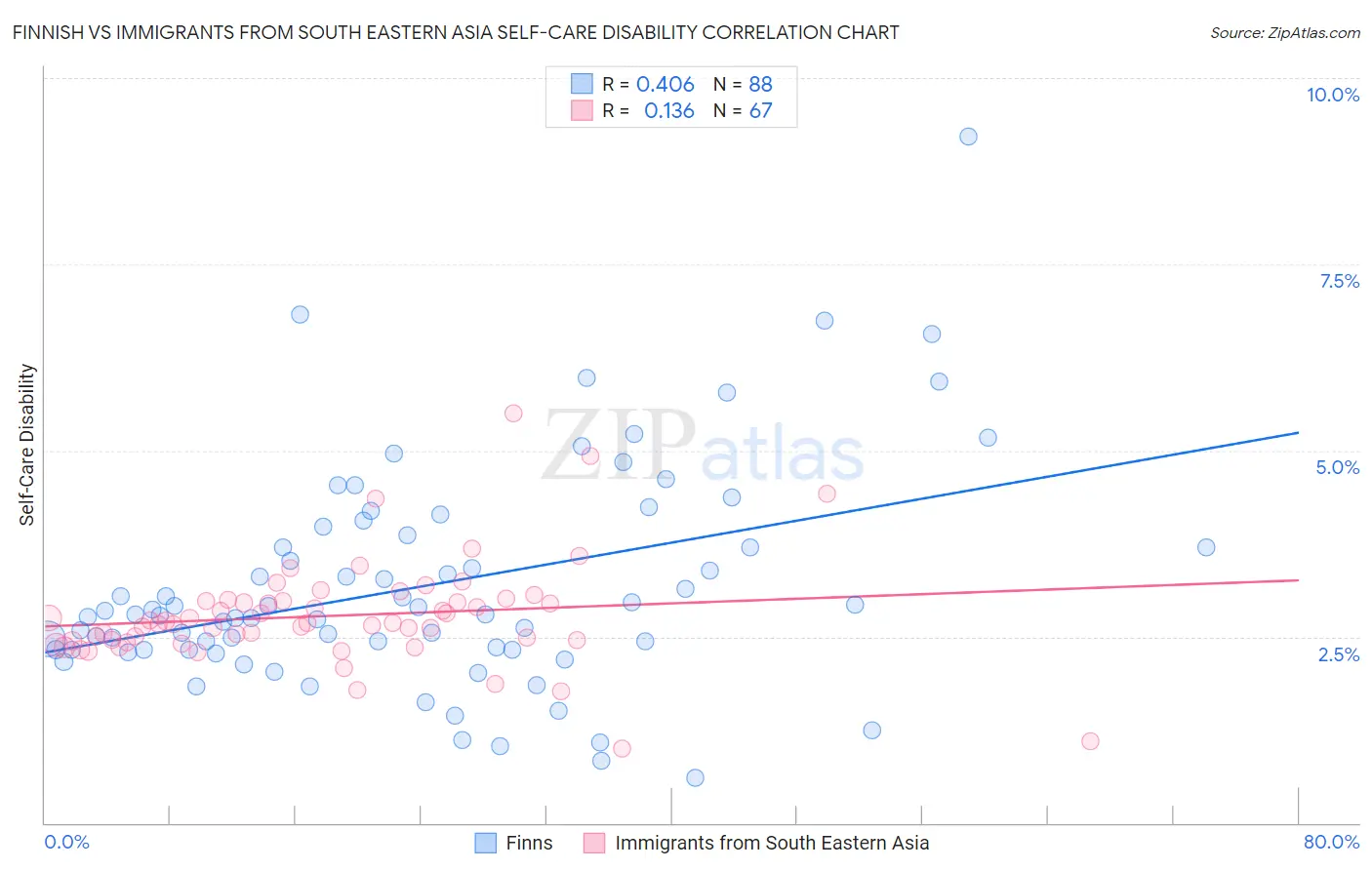 Finnish vs Immigrants from South Eastern Asia Self-Care Disability