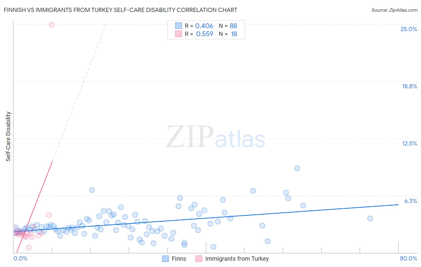 Finnish vs Immigrants from Turkey Self-Care Disability