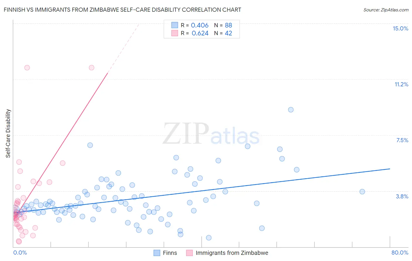 Finnish vs Immigrants from Zimbabwe Self-Care Disability