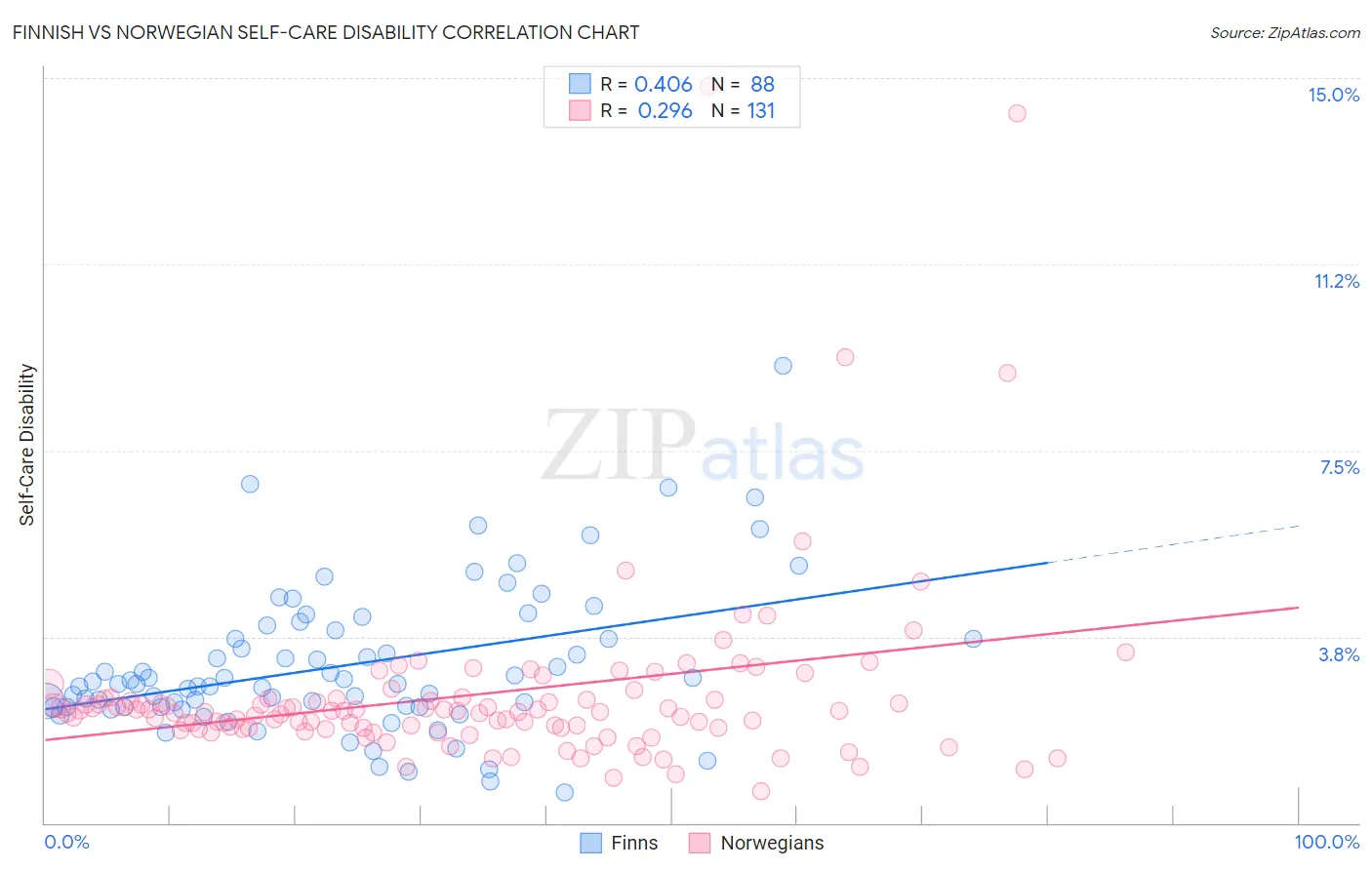 Finnish vs Norwegian Self-Care Disability