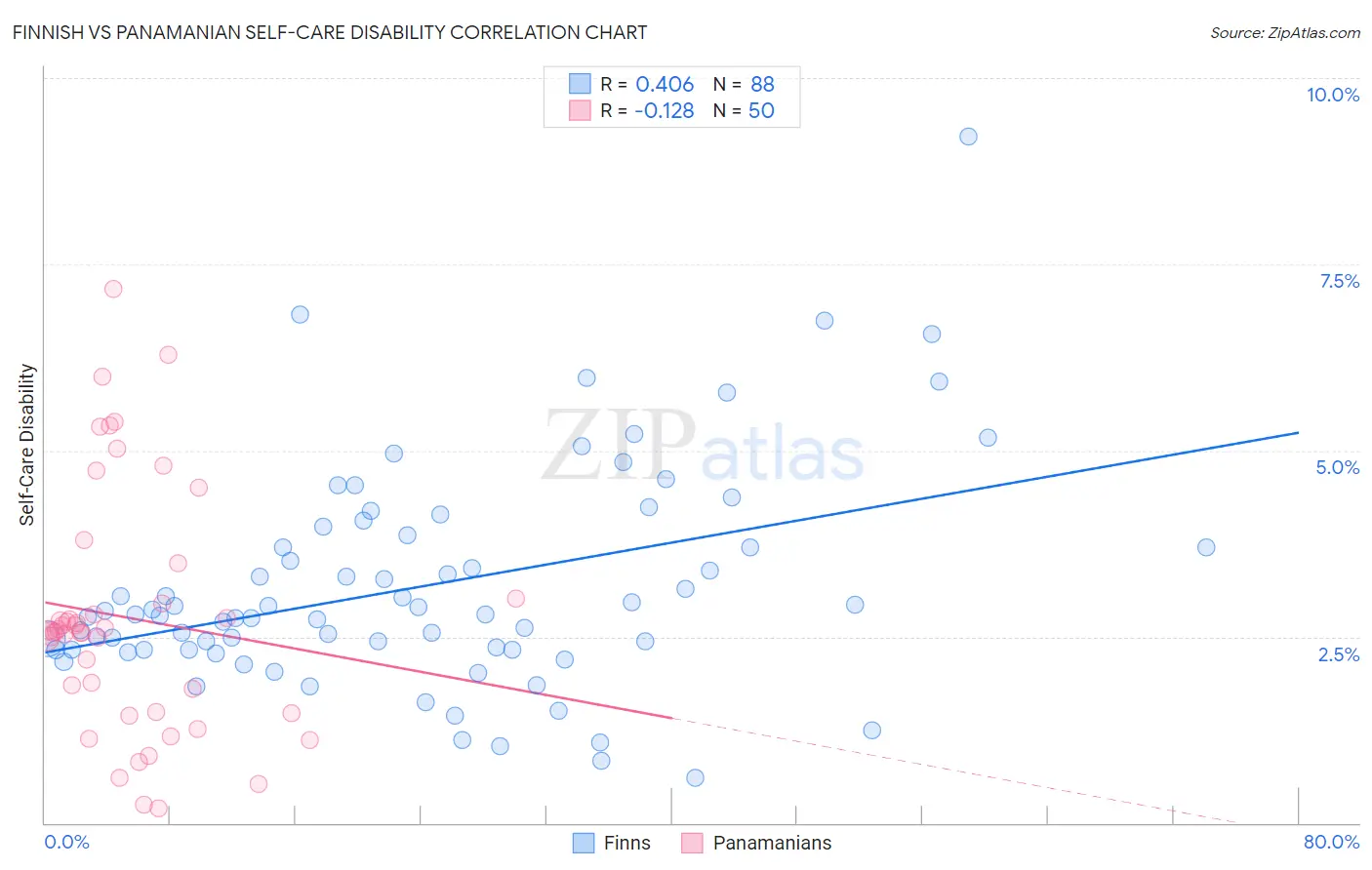 Finnish vs Panamanian Self-Care Disability