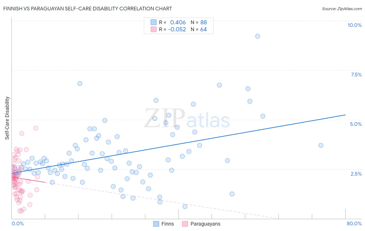 Finnish vs Paraguayan Self-Care Disability