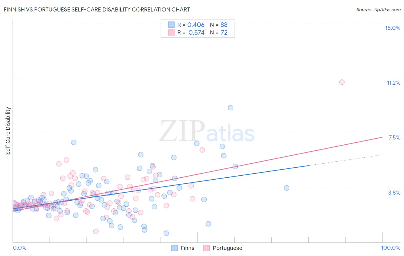Finnish vs Portuguese Self-Care Disability