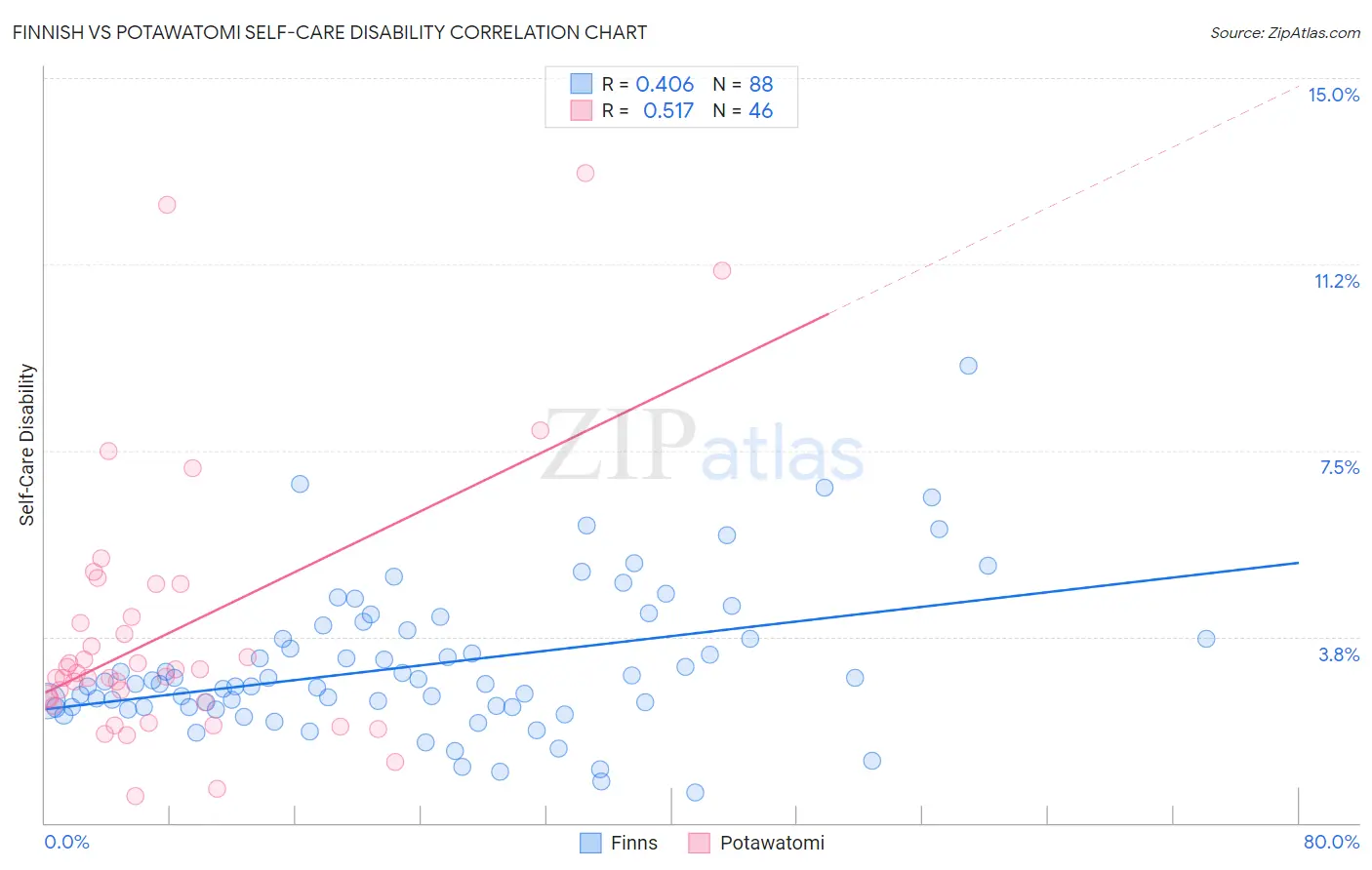 Finnish vs Potawatomi Self-Care Disability