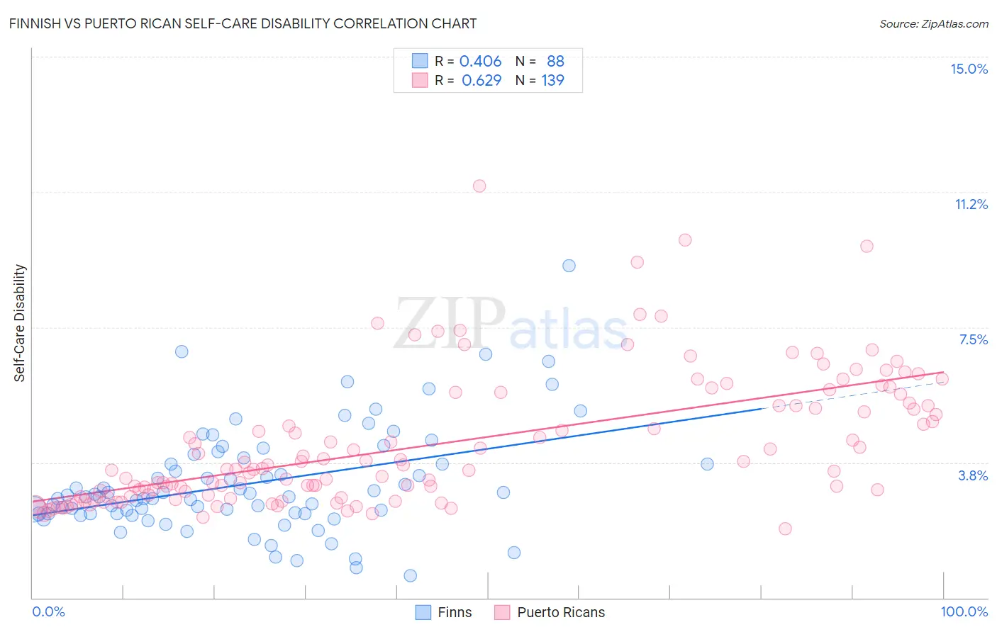 Finnish vs Puerto Rican Self-Care Disability