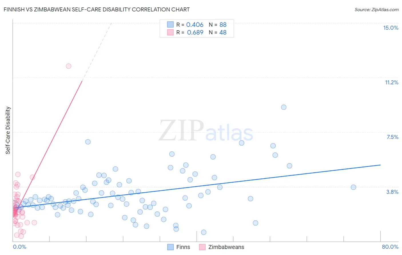 Finnish vs Zimbabwean Self-Care Disability