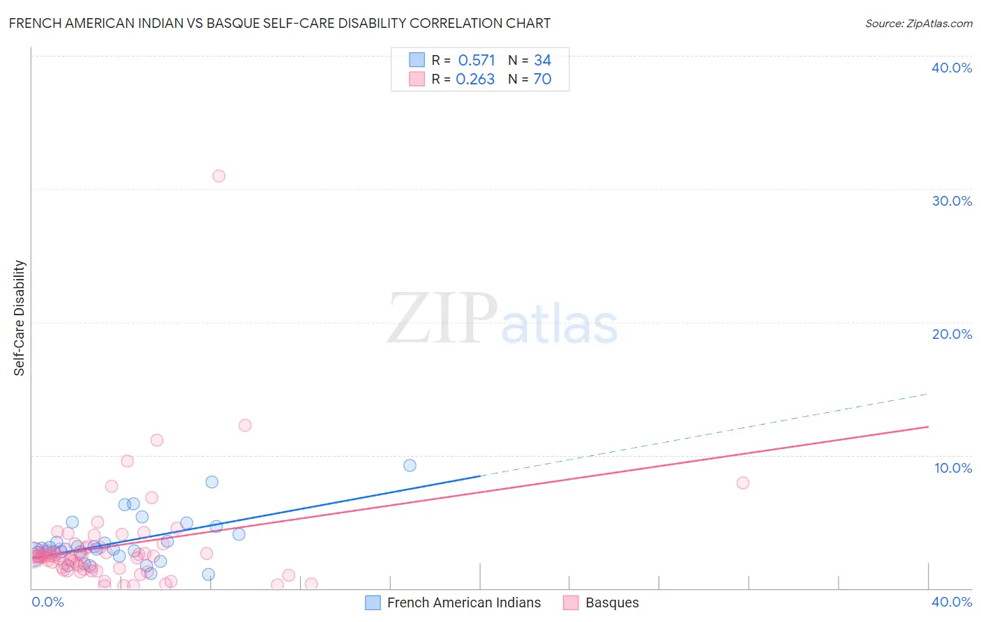 French American Indian vs Basque Self-Care Disability