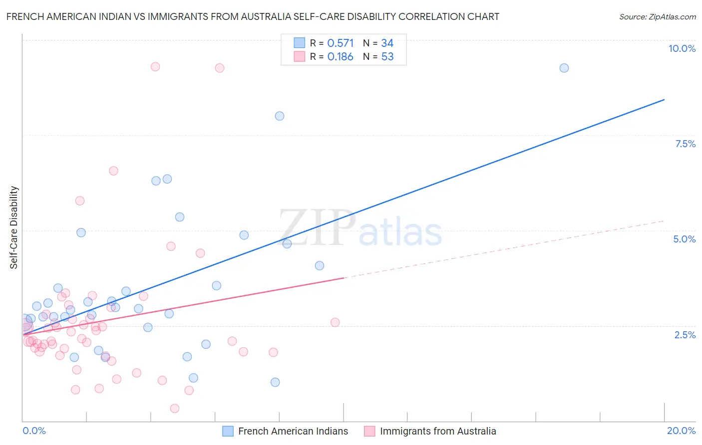 French American Indian vs Immigrants from Australia Self-Care Disability