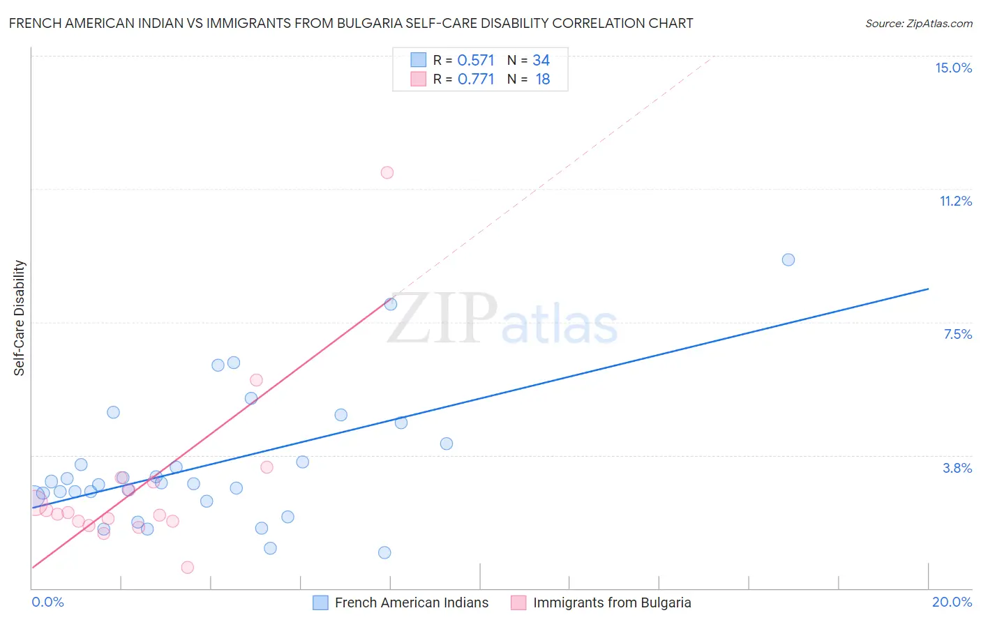 French American Indian vs Immigrants from Bulgaria Self-Care Disability