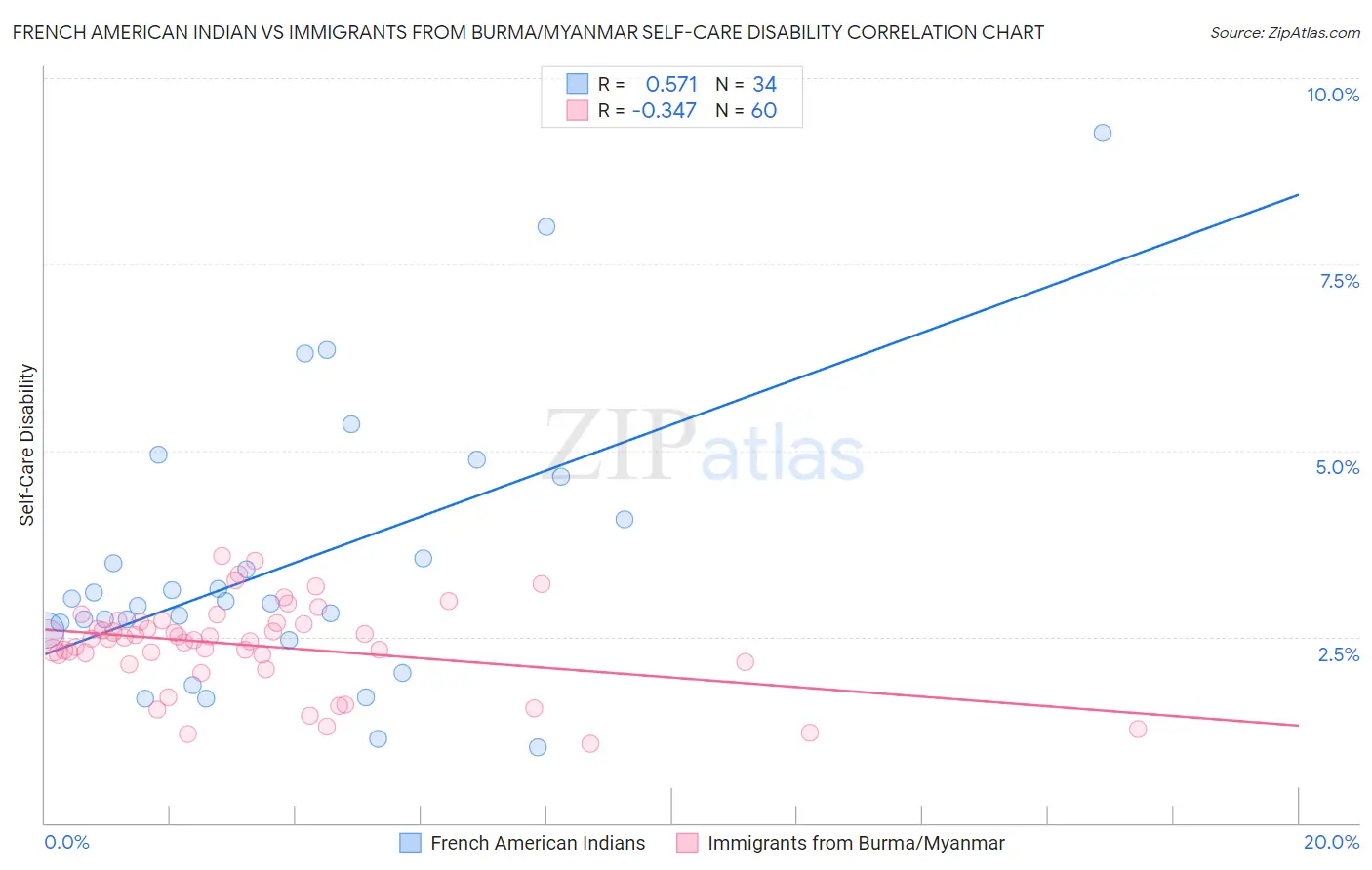 French American Indian vs Immigrants from Burma/Myanmar Self-Care Disability