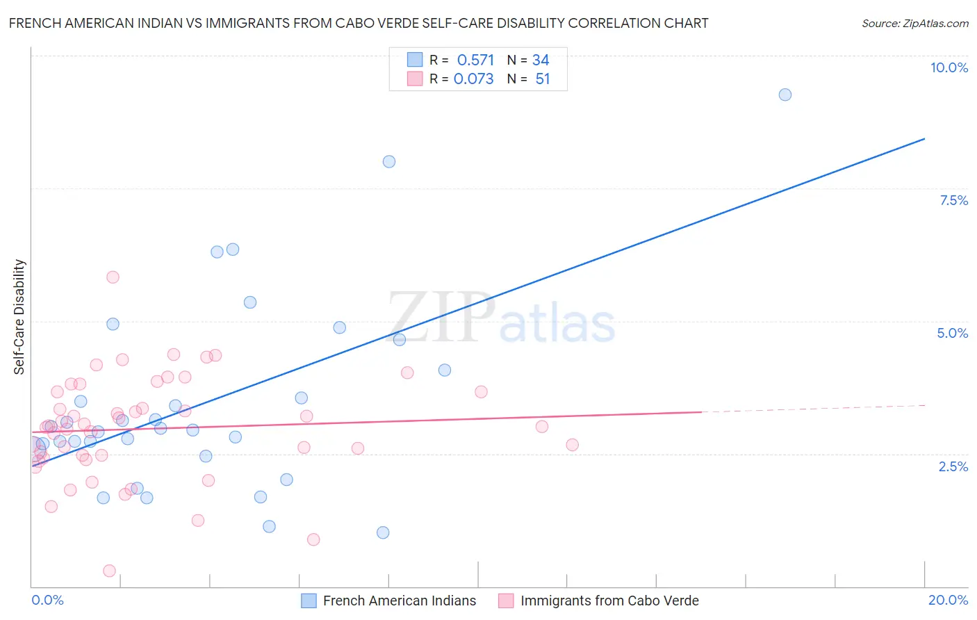 French American Indian vs Immigrants from Cabo Verde Self-Care Disability