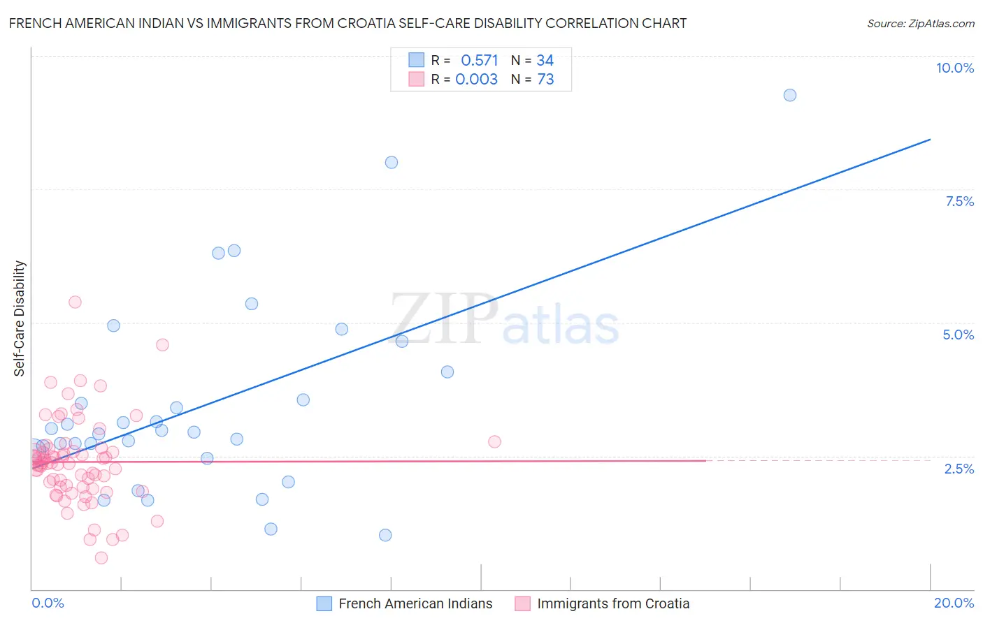 French American Indian vs Immigrants from Croatia Self-Care Disability