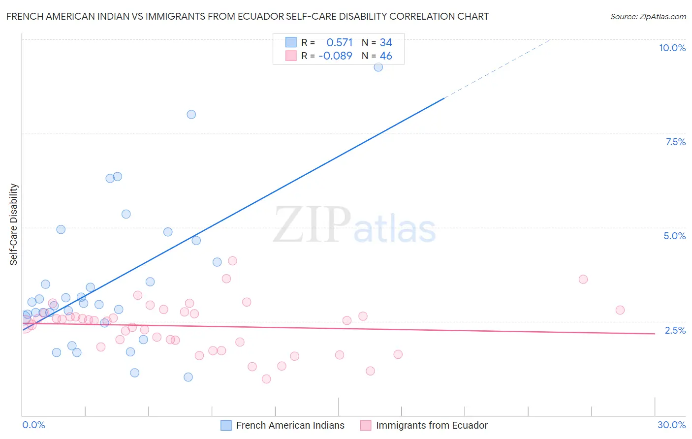 French American Indian vs Immigrants from Ecuador Self-Care Disability