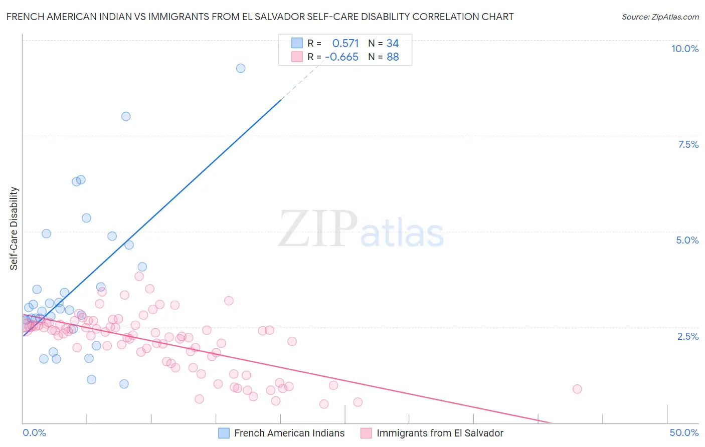 French American Indian vs Immigrants from El Salvador Self-Care Disability