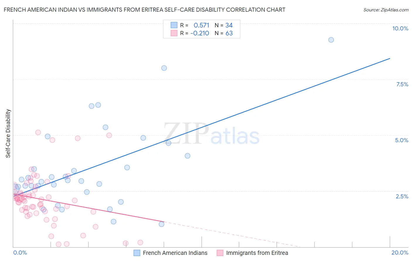 French American Indian vs Immigrants from Eritrea Self-Care Disability