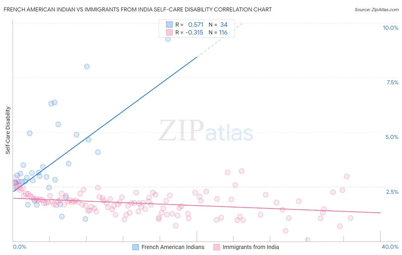 French American Indian vs Immigrants from India Self-Care Disability