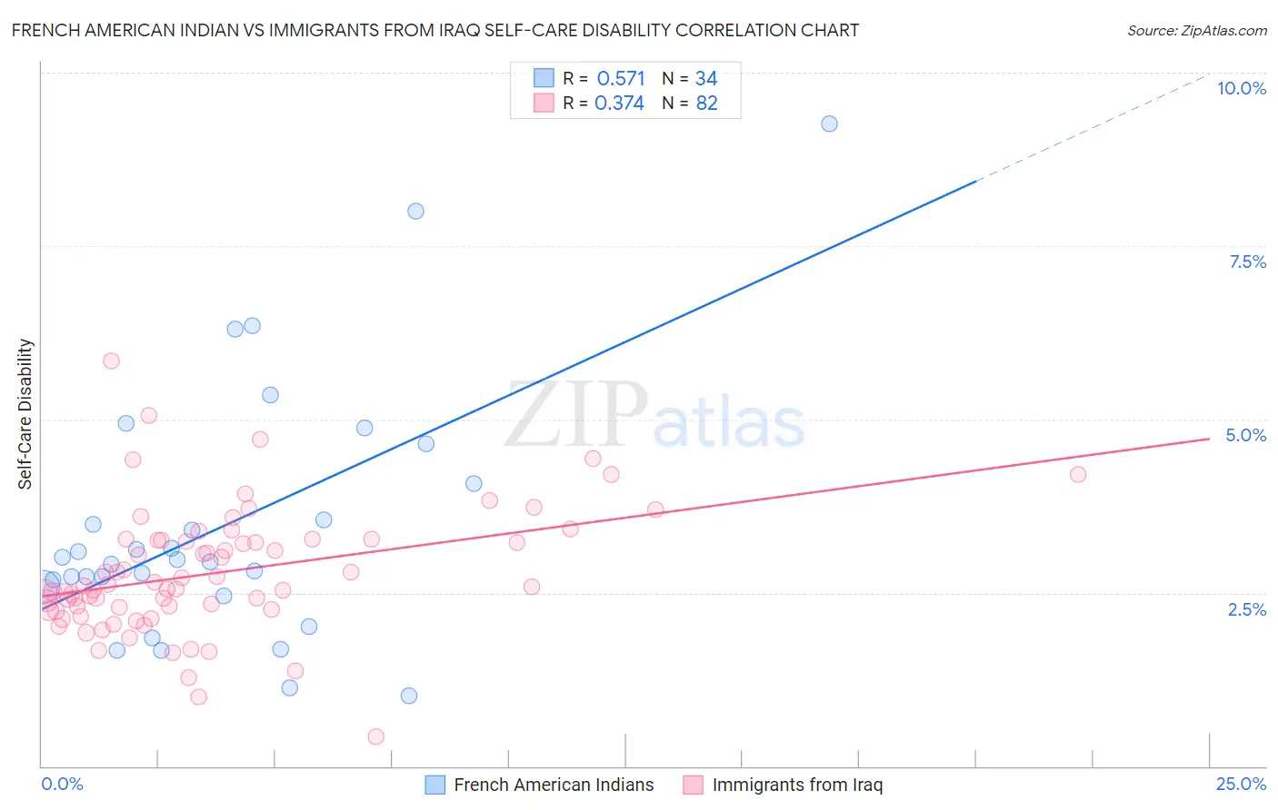 French American Indian vs Immigrants from Iraq Self-Care Disability