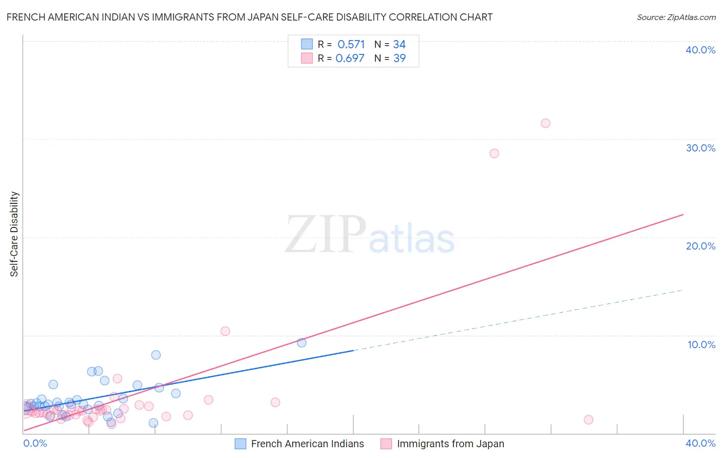 French American Indian vs Immigrants from Japan Self-Care Disability