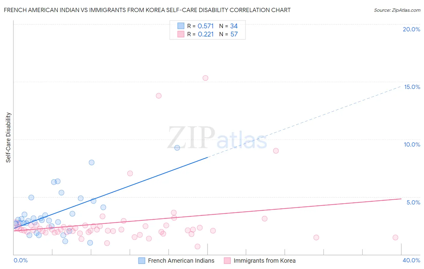 French American Indian vs Immigrants from Korea Self-Care Disability