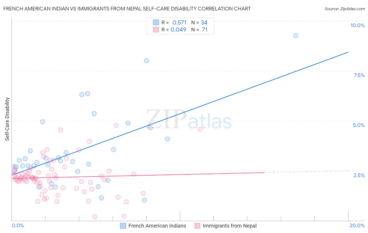 French American Indian vs Immigrants from Nepal Self-Care Disability