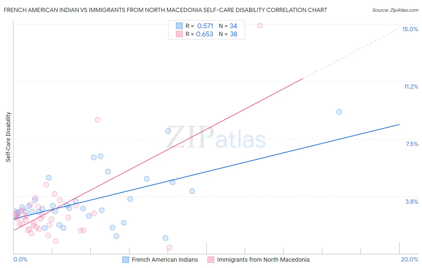 French American Indian vs Immigrants from North Macedonia Self-Care Disability