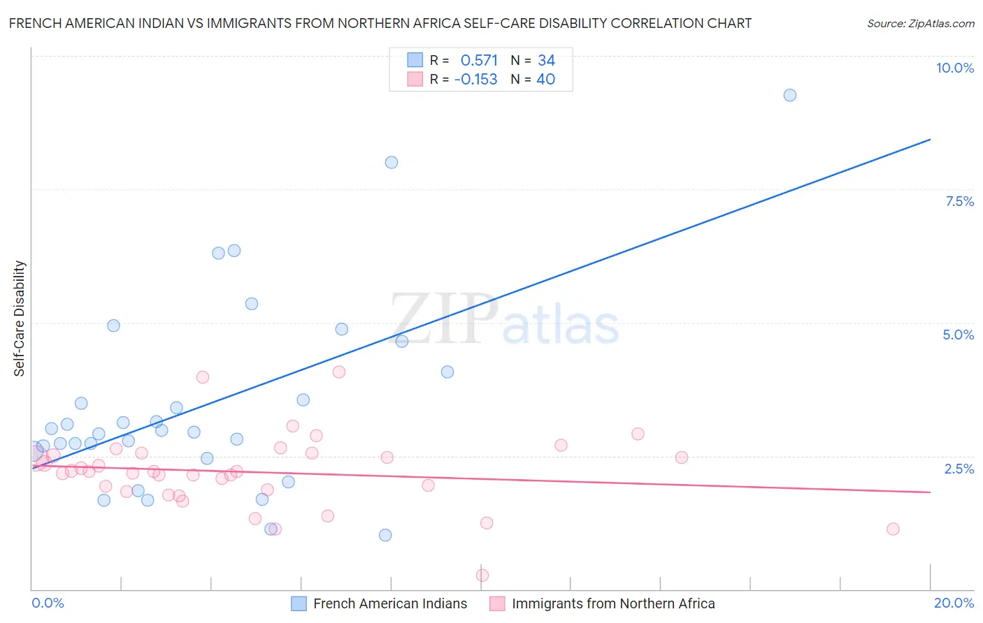 French American Indian vs Immigrants from Northern Africa Self-Care Disability