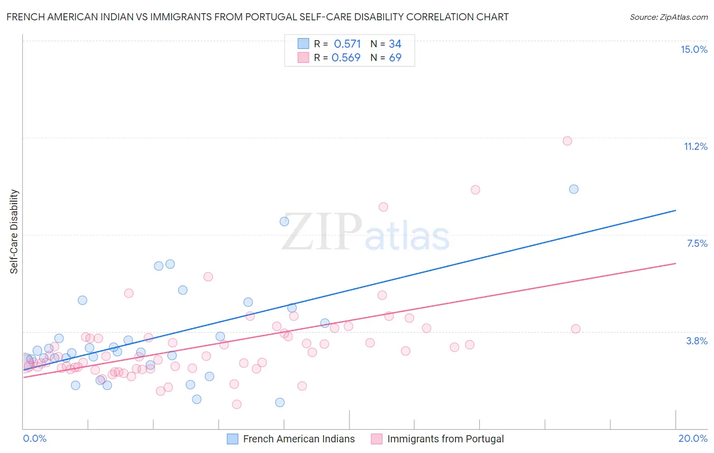 French American Indian vs Immigrants from Portugal Self-Care Disability