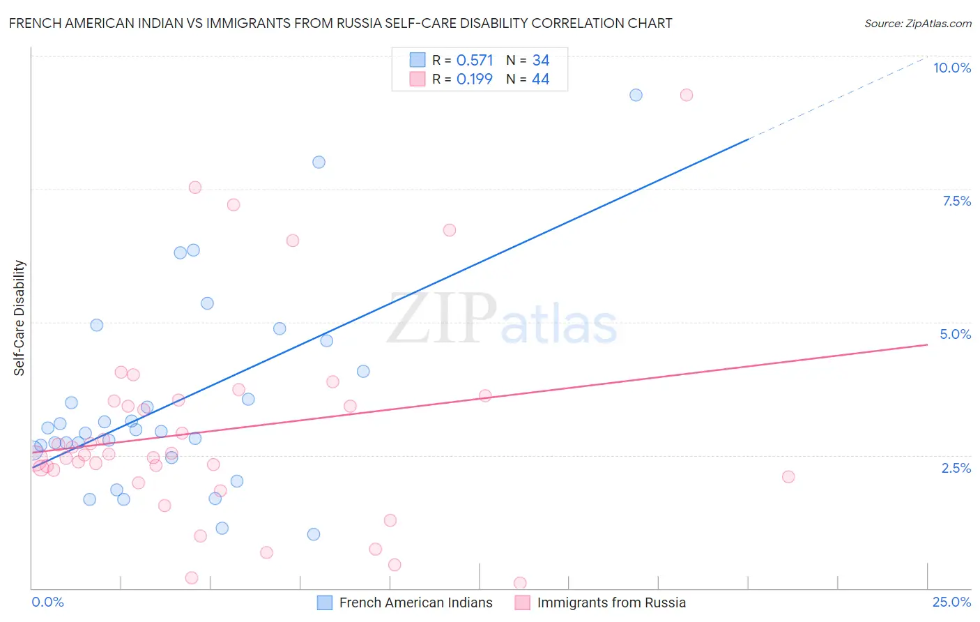 French American Indian vs Immigrants from Russia Self-Care Disability