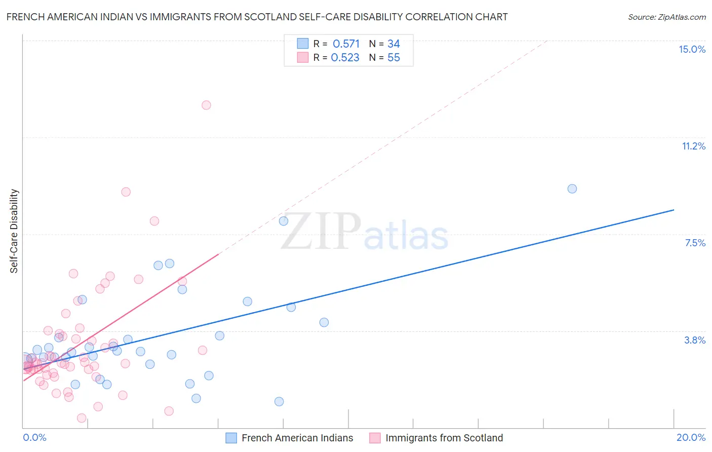French American Indian vs Immigrants from Scotland Self-Care Disability