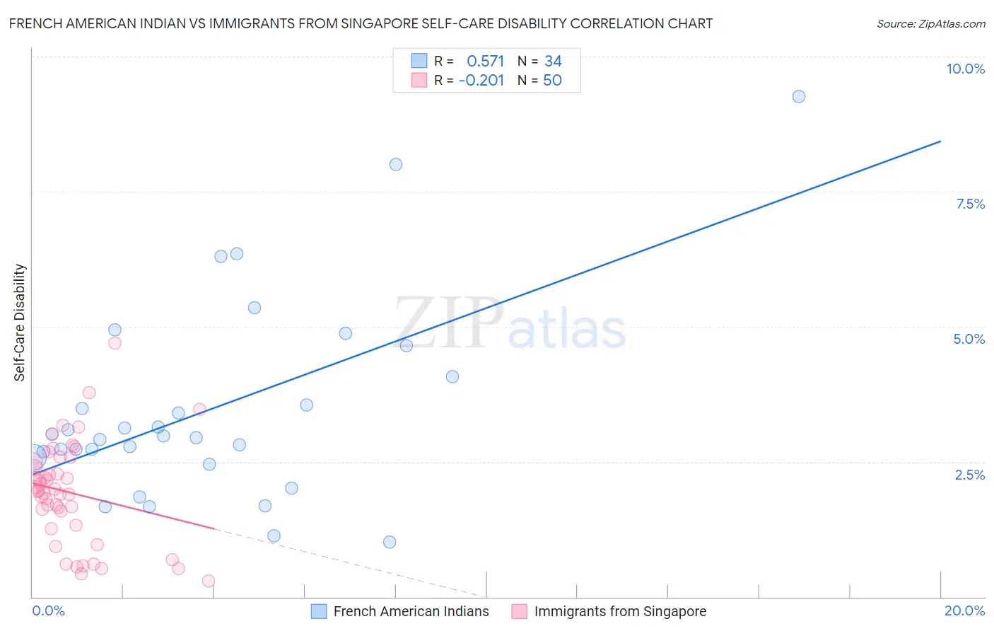 French American Indian vs Immigrants from Singapore Self-Care Disability