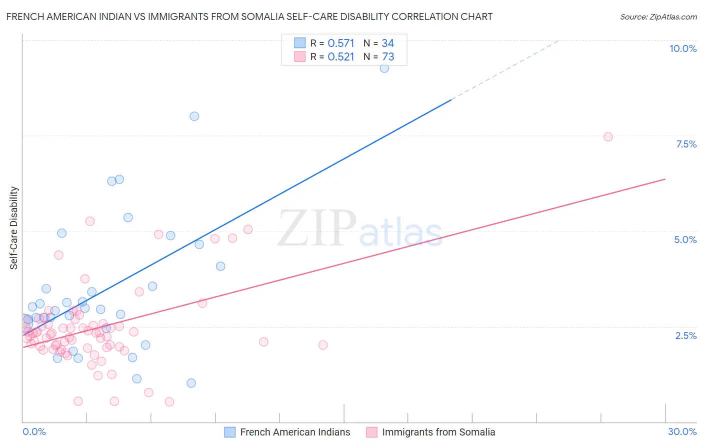 French American Indian vs Immigrants from Somalia Self-Care Disability