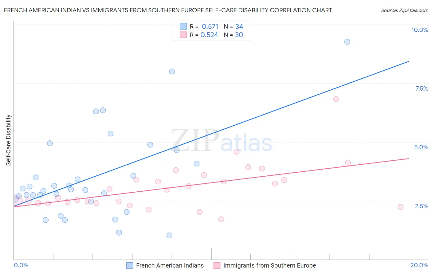 French American Indian vs Immigrants from Southern Europe Self-Care Disability