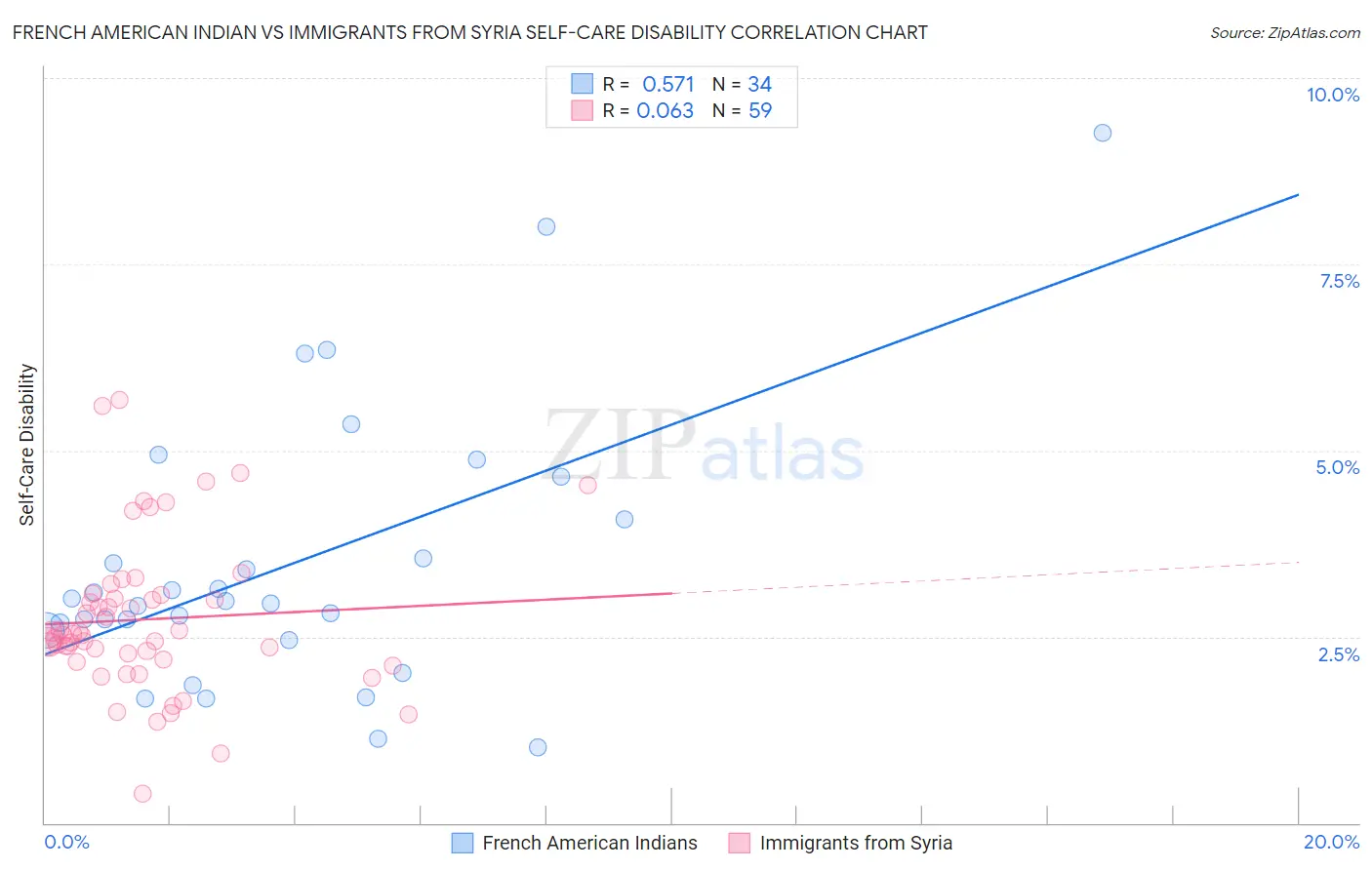 French American Indian vs Immigrants from Syria Self-Care Disability