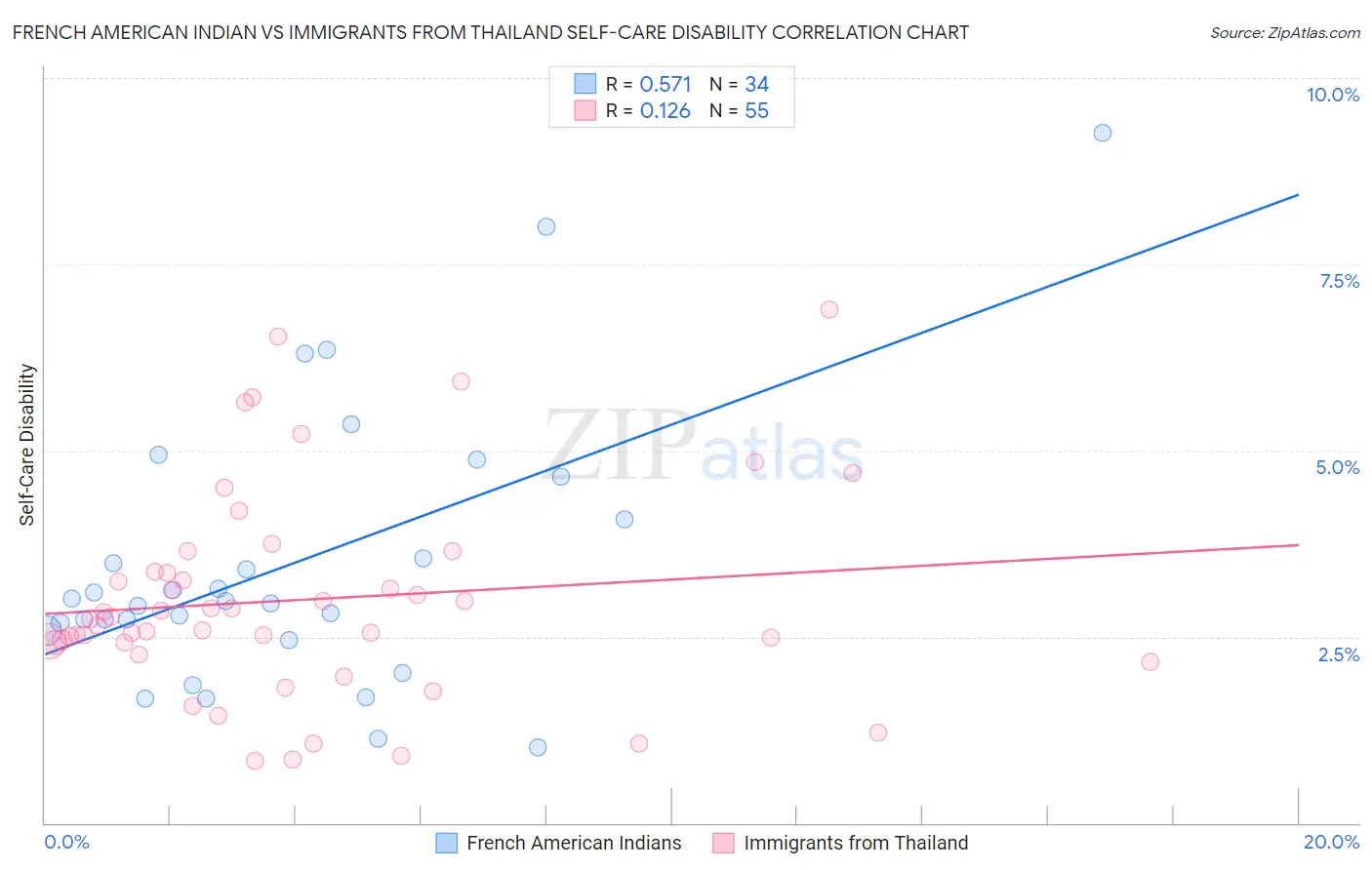 French American Indian vs Immigrants from Thailand Self-Care Disability