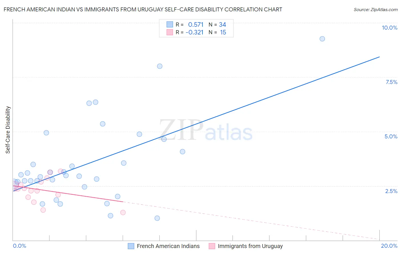 French American Indian vs Immigrants from Uruguay Self-Care Disability