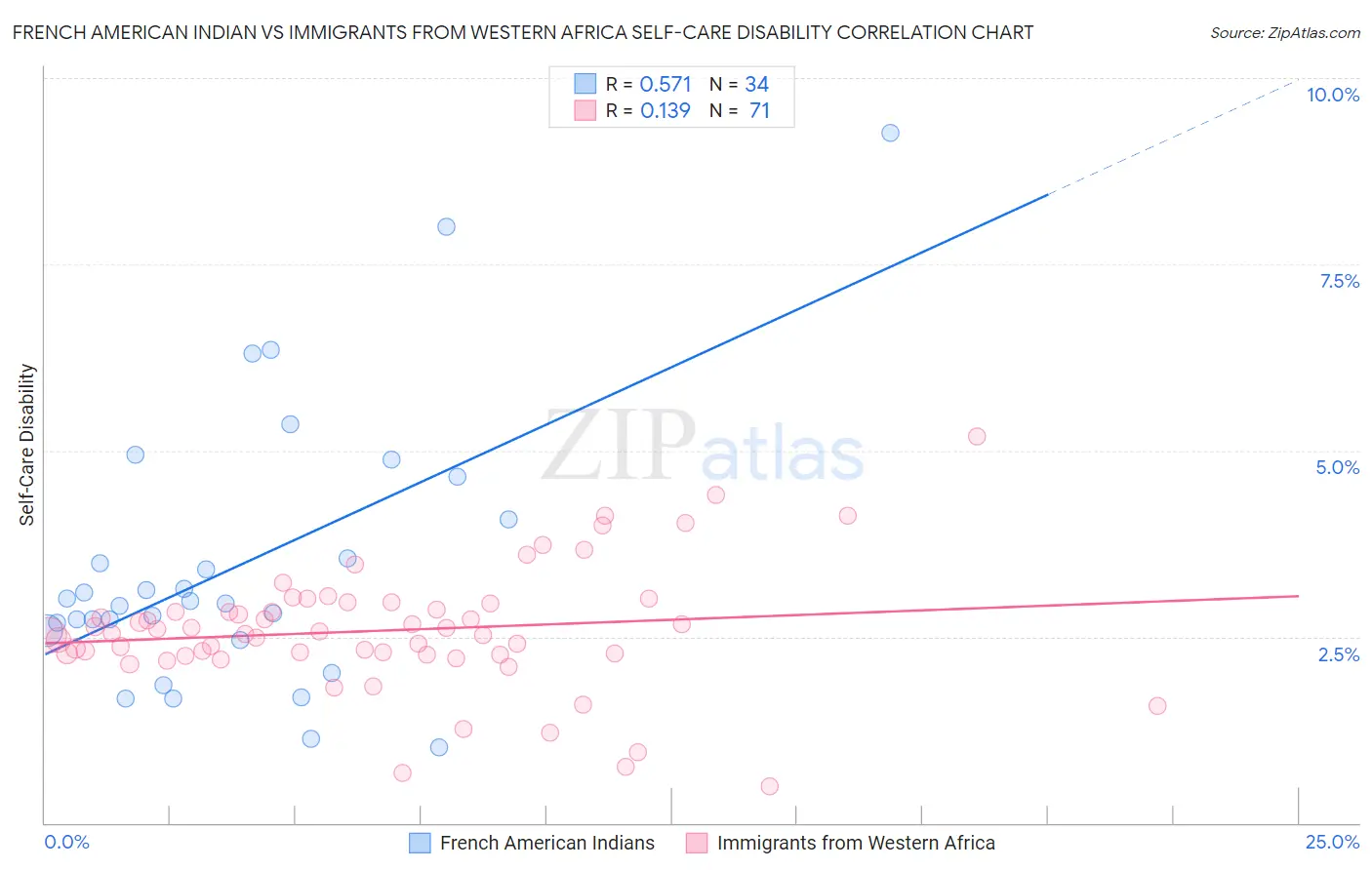 French American Indian vs Immigrants from Western Africa Self-Care Disability