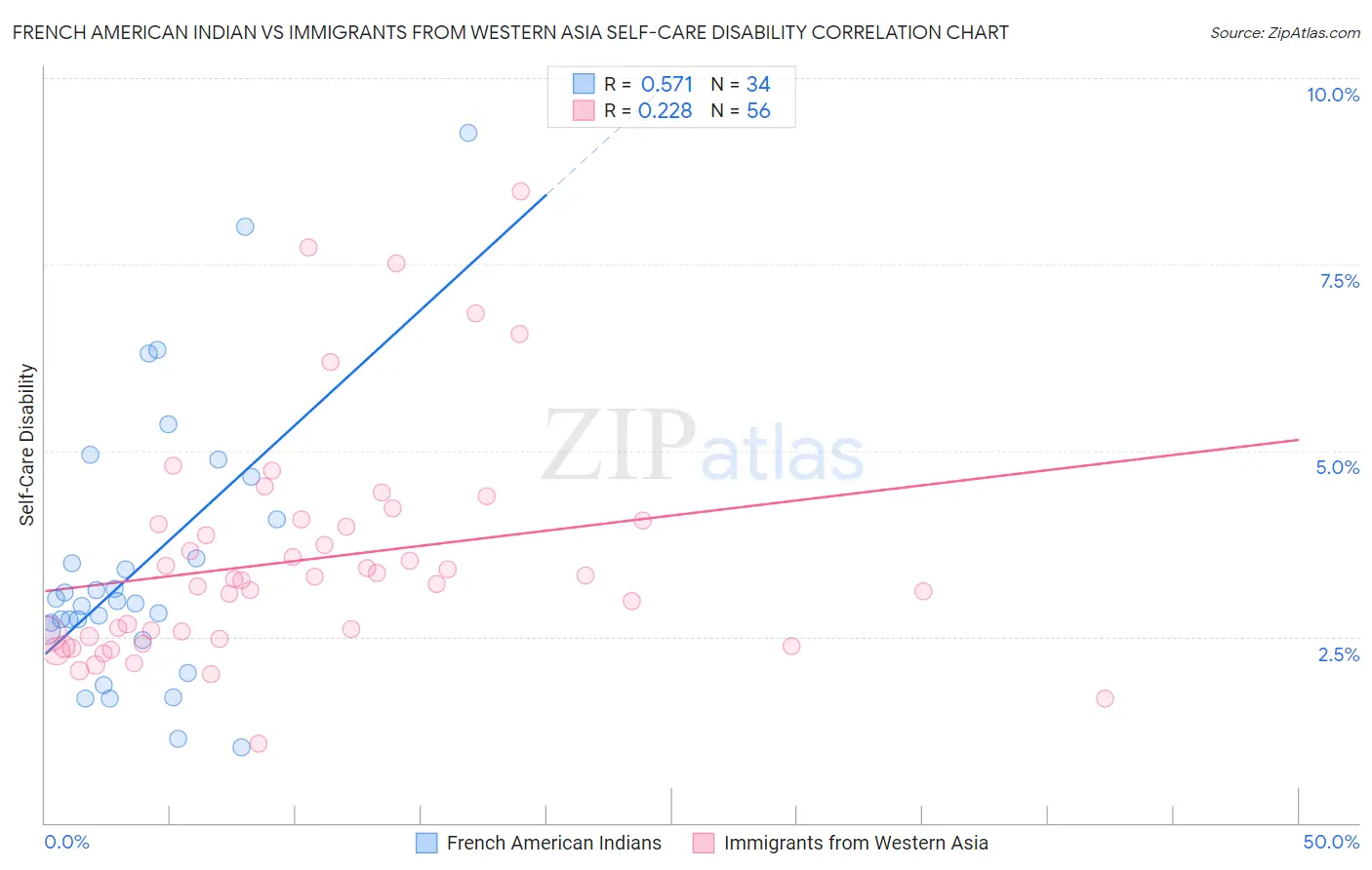 French American Indian vs Immigrants from Western Asia Self-Care Disability