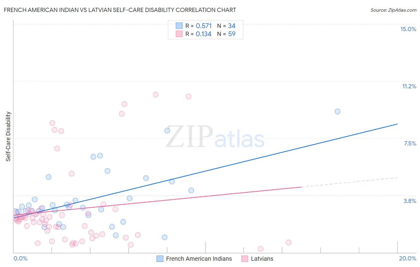 French American Indian vs Latvian Self-Care Disability