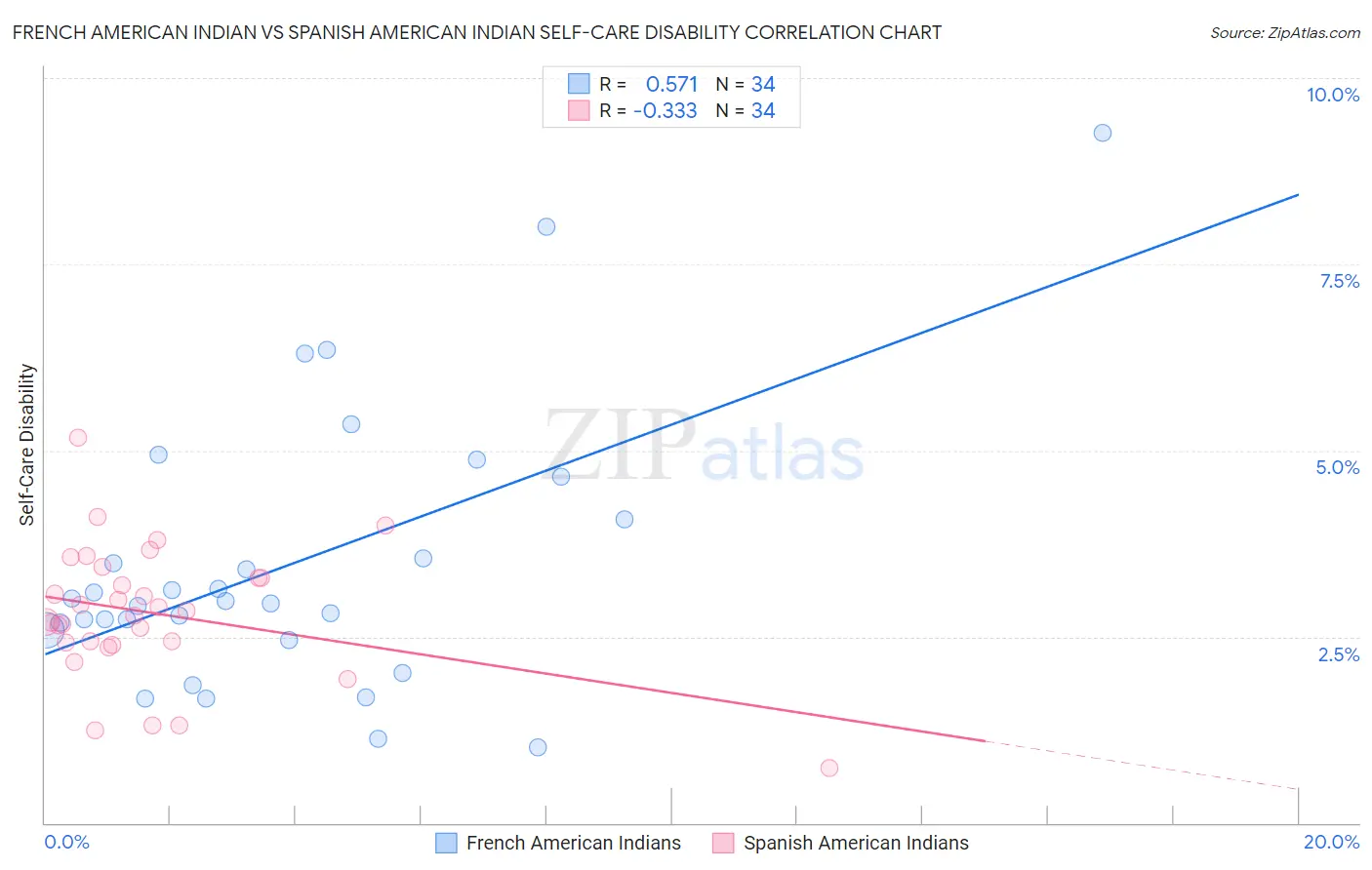 French American Indian vs Spanish American Indian Self-Care Disability