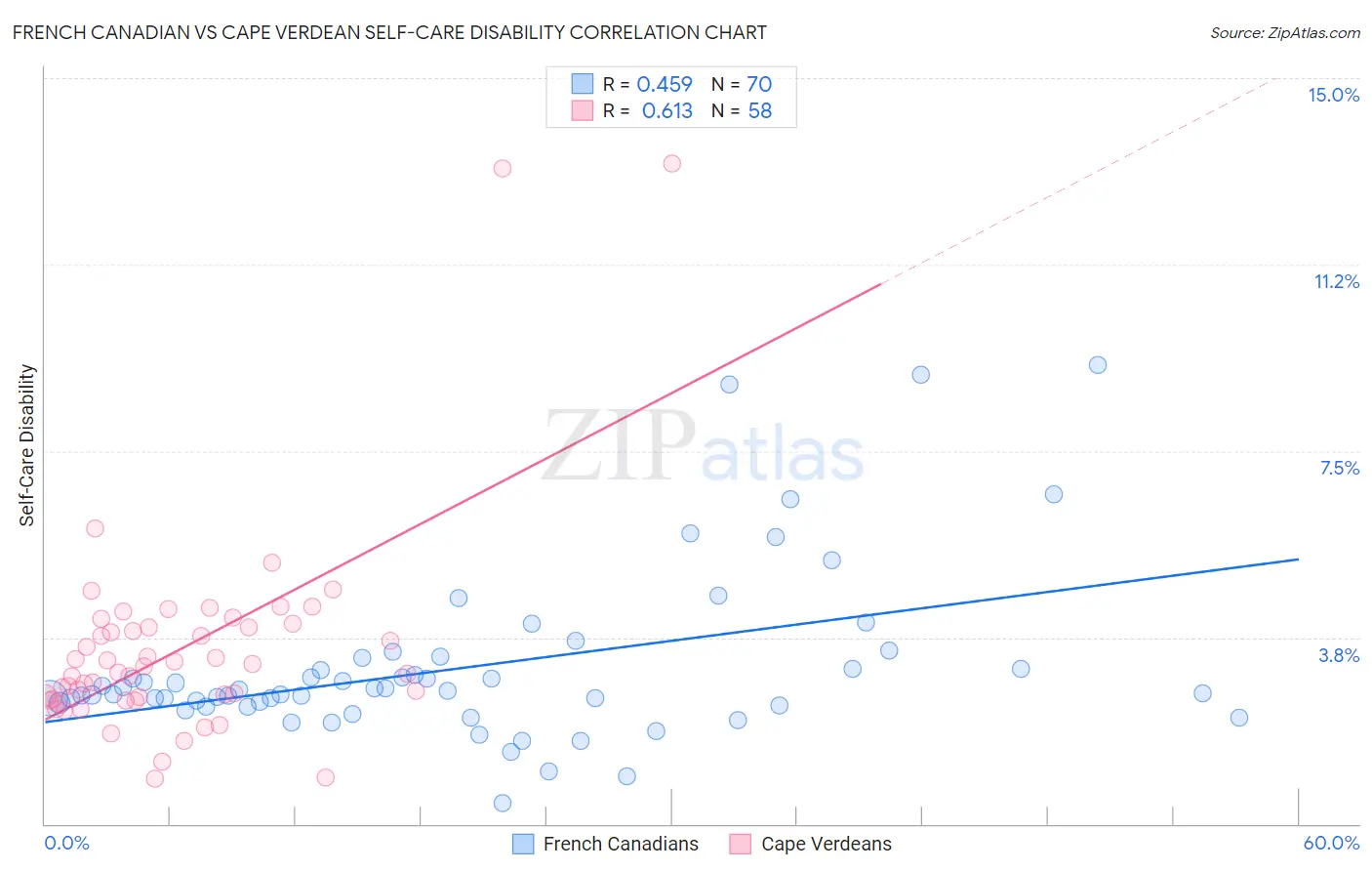 French Canadian vs Cape Verdean Self-Care Disability