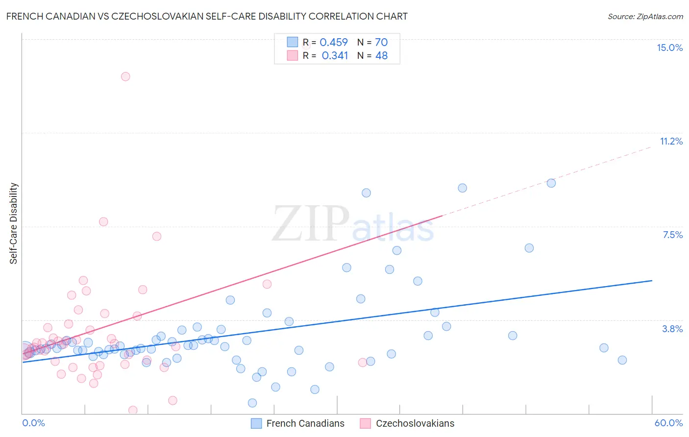 French Canadian vs Czechoslovakian Self-Care Disability