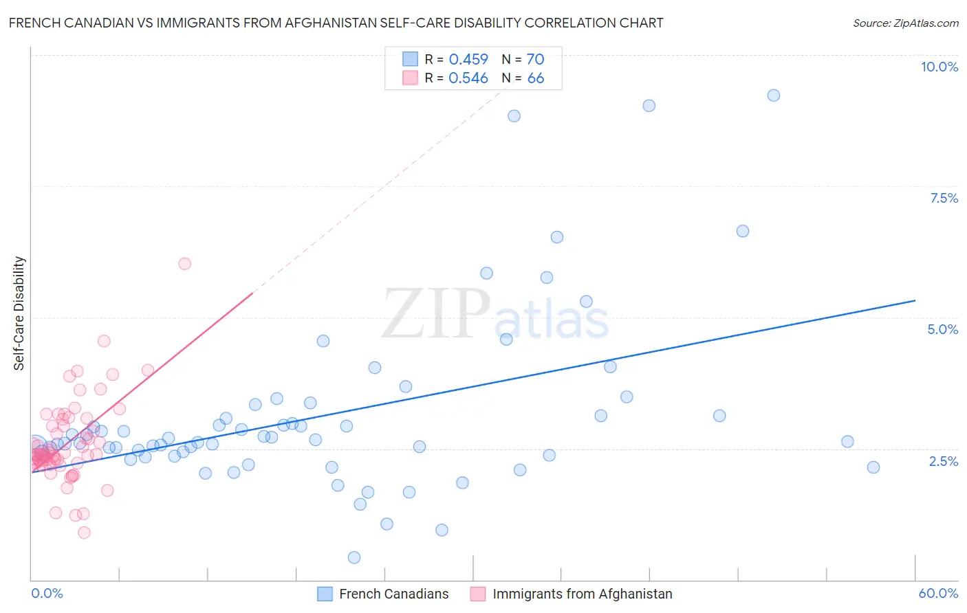 French Canadian vs Immigrants from Afghanistan Self-Care Disability