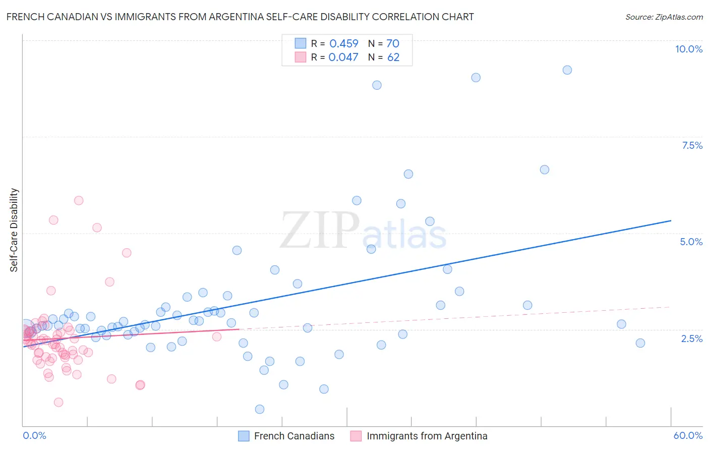 French Canadian vs Immigrants from Argentina Self-Care Disability